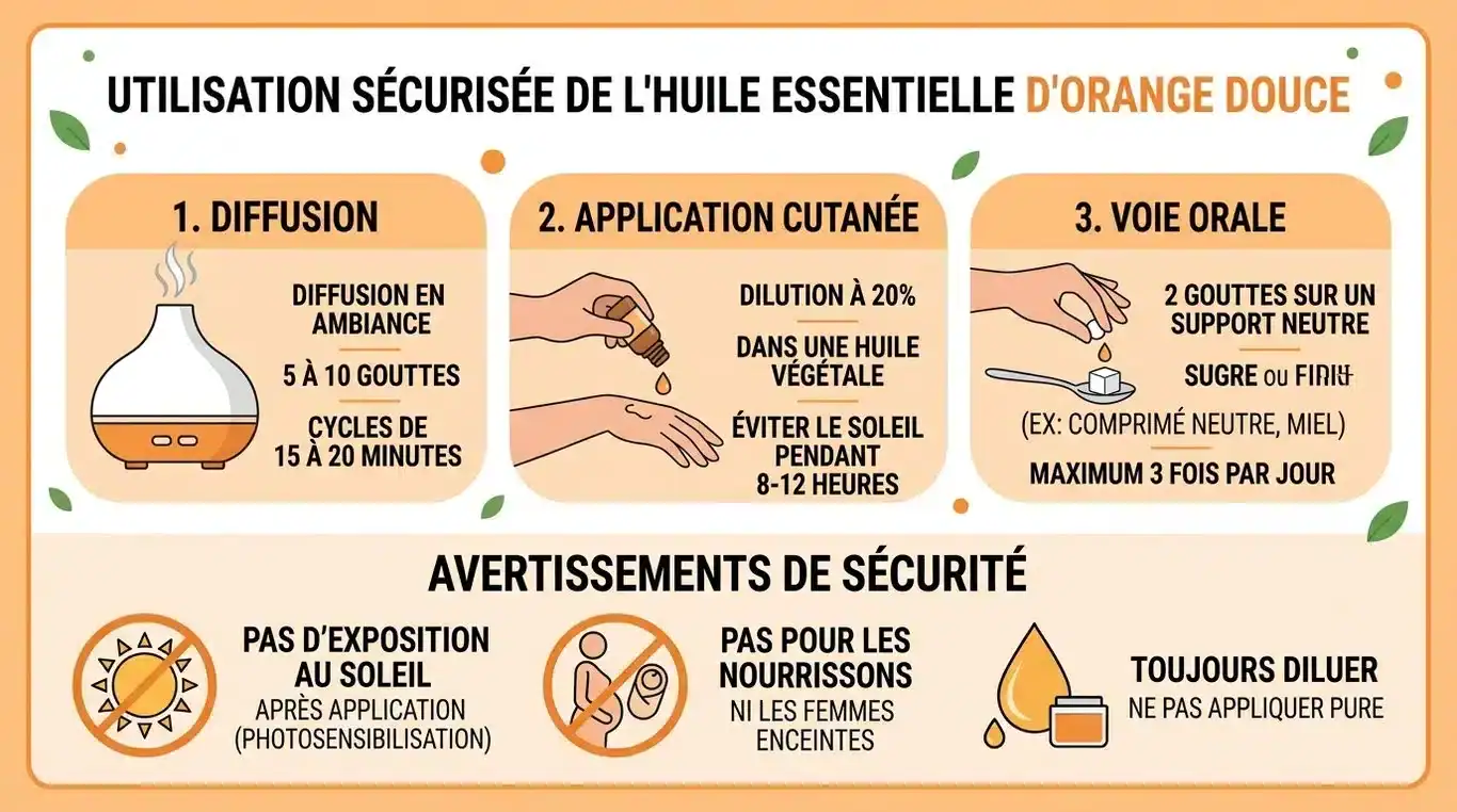 Infographie récapitulative sur l'utilisation sécurisée de l'huile essentielle d'orange douce : dosages, méthodes et précautions.