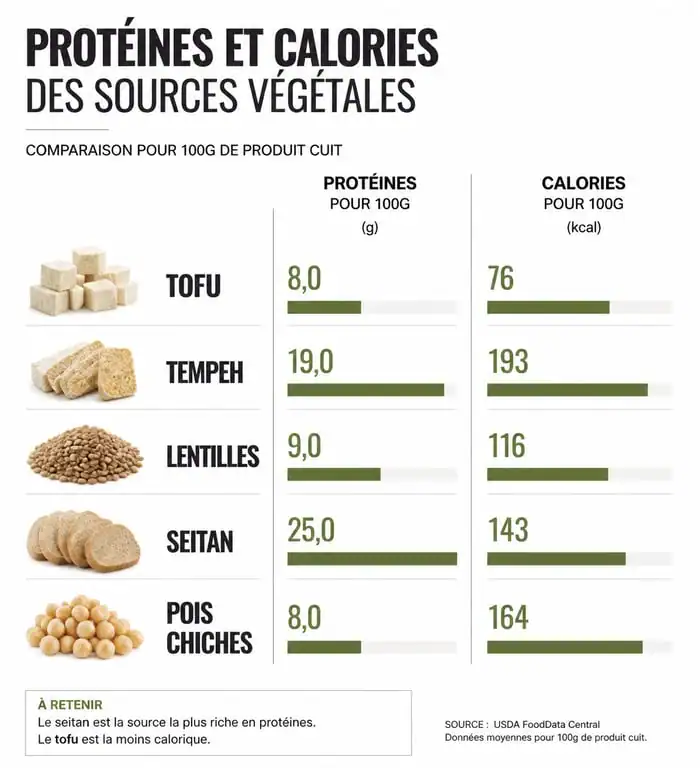 Infographie comparative des protéines végétales pour maigrir : ratio protéines et calories par aliment
