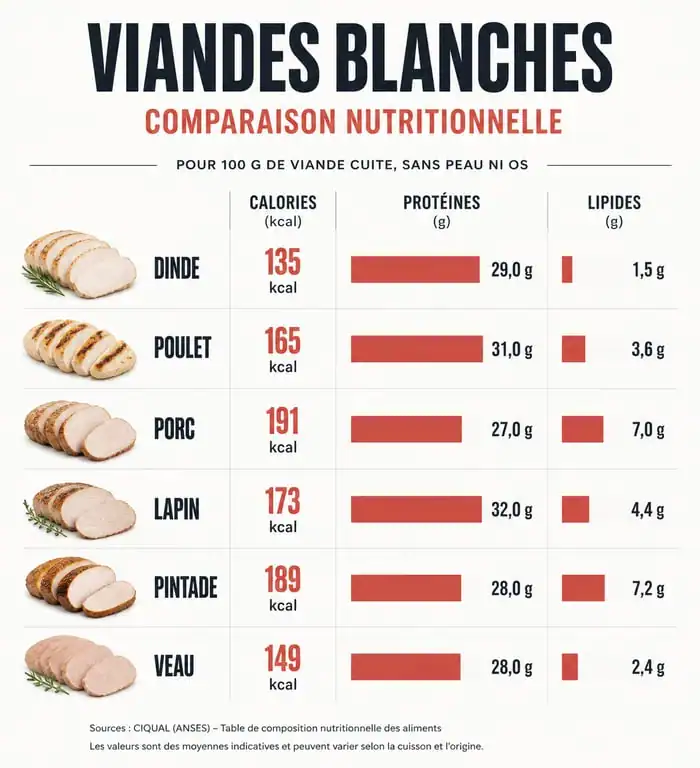 Infographie comparative des valeurs nutritionnelles des viandes blanches pour un régime minceur