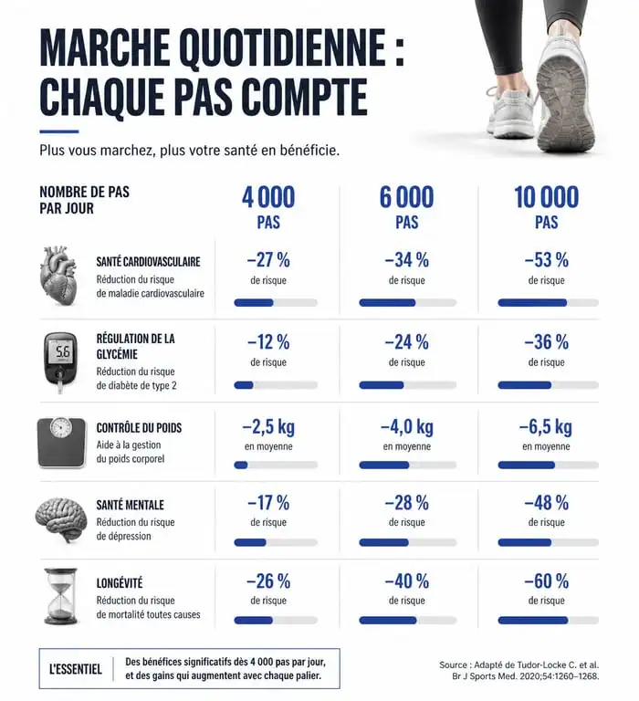Infographie comparative des bénéfices santé pour 6000 pas par jour par rapport aux 10 000 pas