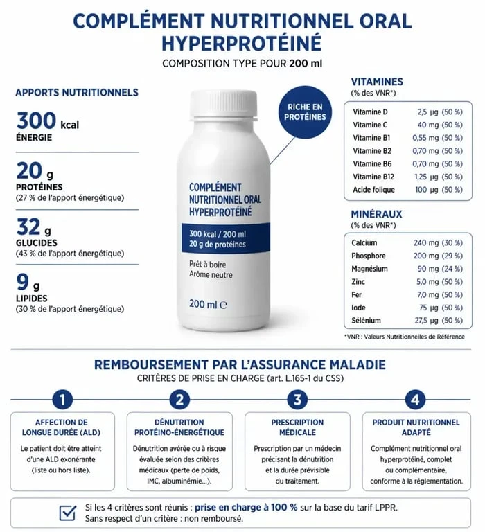 Infographie sur les compléments alimentaires hyperprotéinés en pharmacie : composition et critères de remboursement