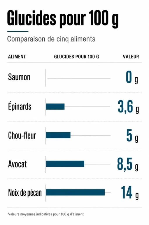 Infographie comparative des aliments pauvres en glucides avec teneur en grammes pour 100g