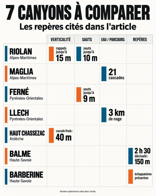 Infographie comparative des spots de canyoning en France