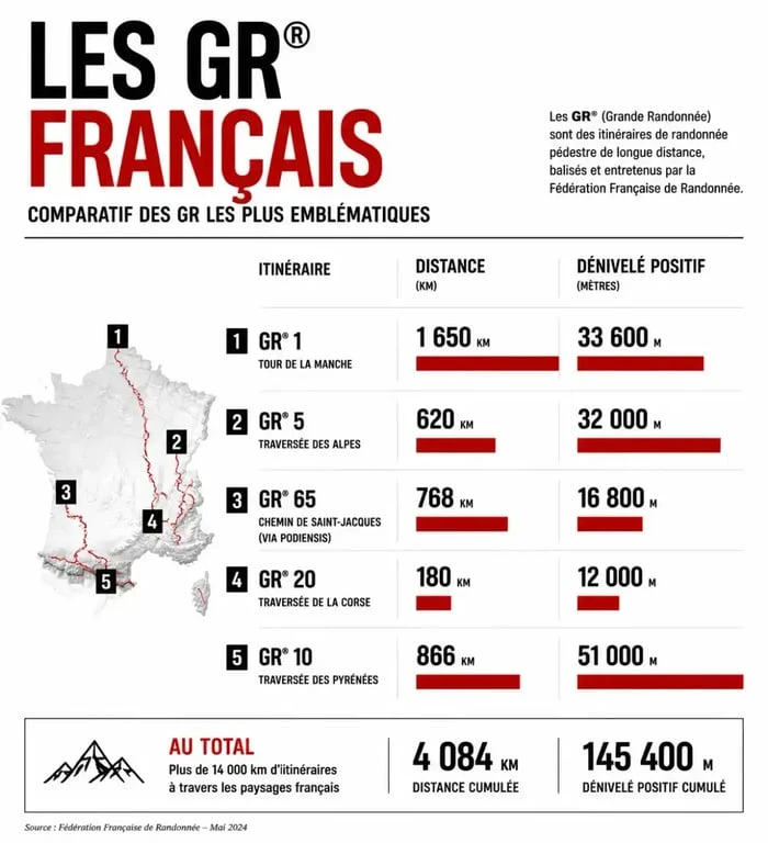 Comparatif visuel des distances et dénivelés des randonnées en France