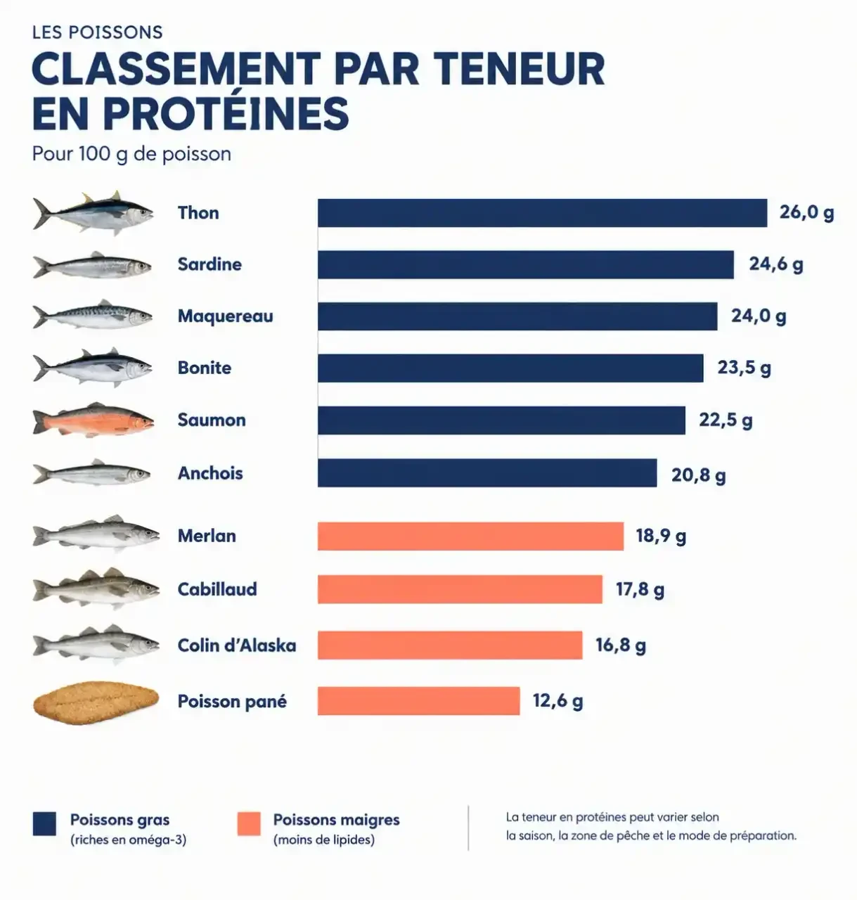 Poisson protéine : classement des poissons les plus riches en protéines pour 100 g, du thon au poisson pané